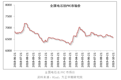 任爾東西南北風(fēng) PVC有望企穩(wěn)回升